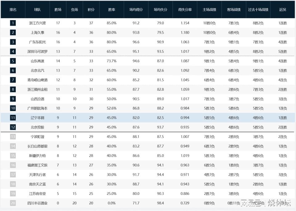 V体育官网-CBA积分榜：广厦继续领跑，深圳、山东杀进前五，青岛落到第七